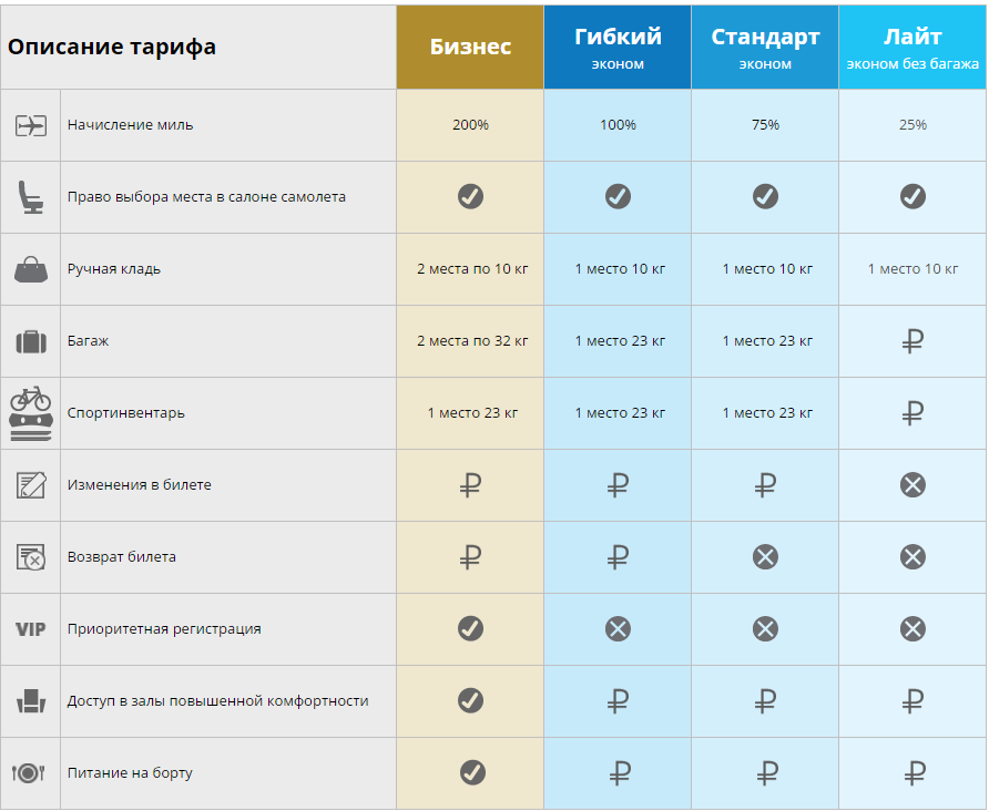 Спорт лайт. Тариф эконом а самолеты. Тариф Лайт эконом. Тариф эконом v. Вид тарифа в авиабилете.